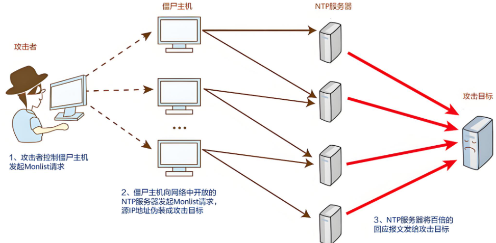什么是DDoS攻擊,詳解怎么有效阻止ddos攻擊