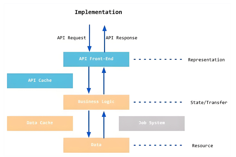 為什么REST架構是現代應用開發的最佳選擇？