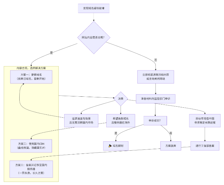什么是域名被墻,詳解域名被墻的原因及解除解決方案