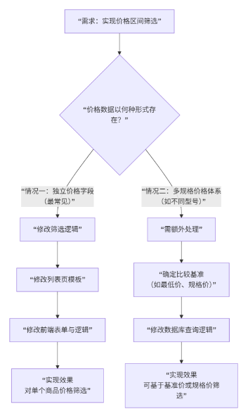 易優cms能做價格區間的篩選嗎